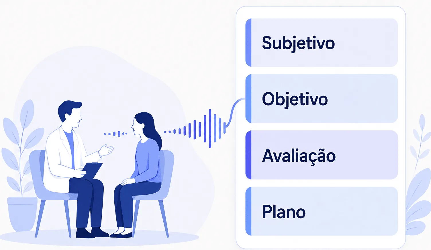 Consulta médica organizada nos quatro blocos do método SOAP: Subjetivo, Objetivo, Avaliação e Plano.